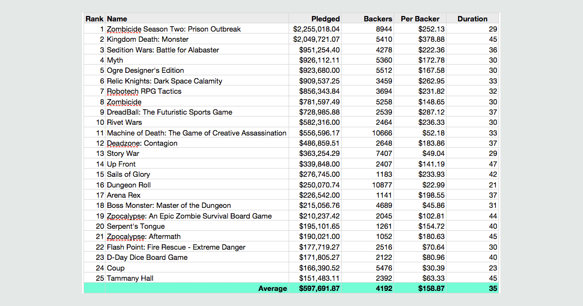 Kickstarter Analytics 2013 Edition On Second Thought BoardGameGeek