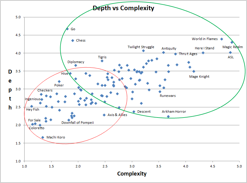 Weight: Depth vs. Complexity - Results and Analysis