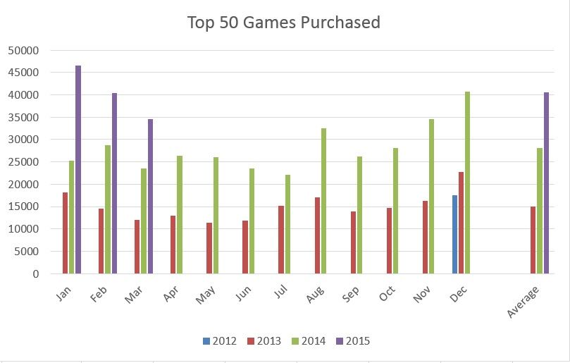 The Top 100 Most Purchased Games March 2015 Edition Boardgamegeek Boardgamegeek is a database and social community centered around board games. boardgamegeek
