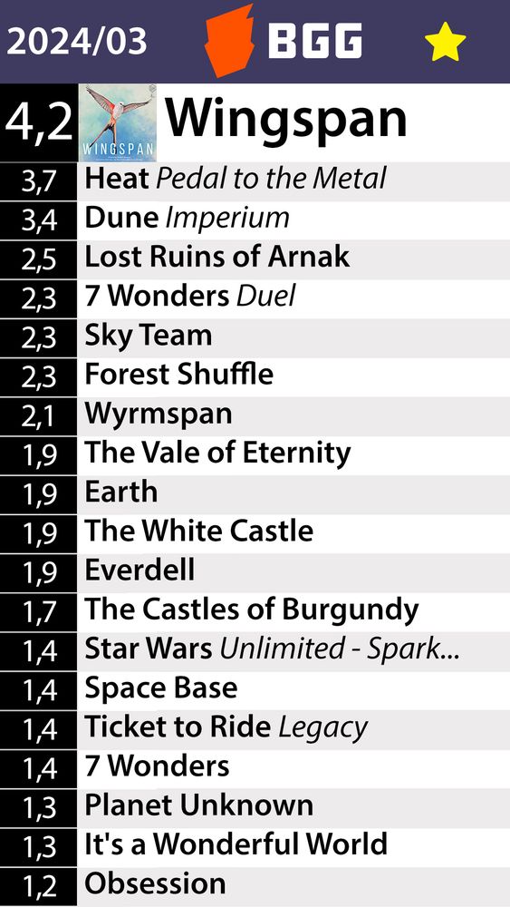 Top Board Games on BGG. March 2024