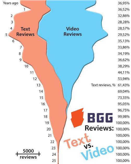 BGG Reviews: Text vs. Video | Top Games