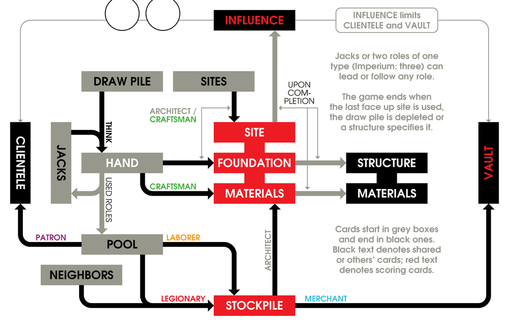 Improved(?) flowchart for Black Box edition | Glory to Rome