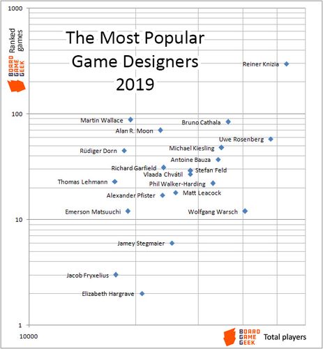 Top 100 Game Creators 