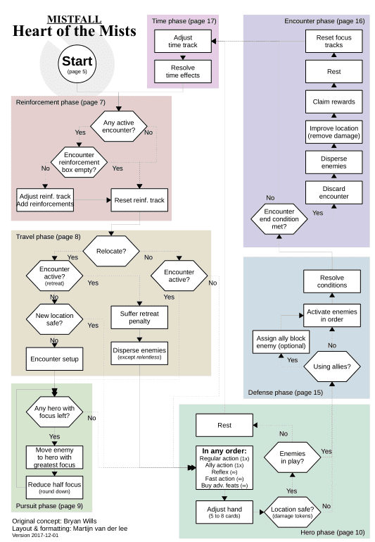 Geek Flowchart