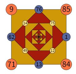 Four numbers