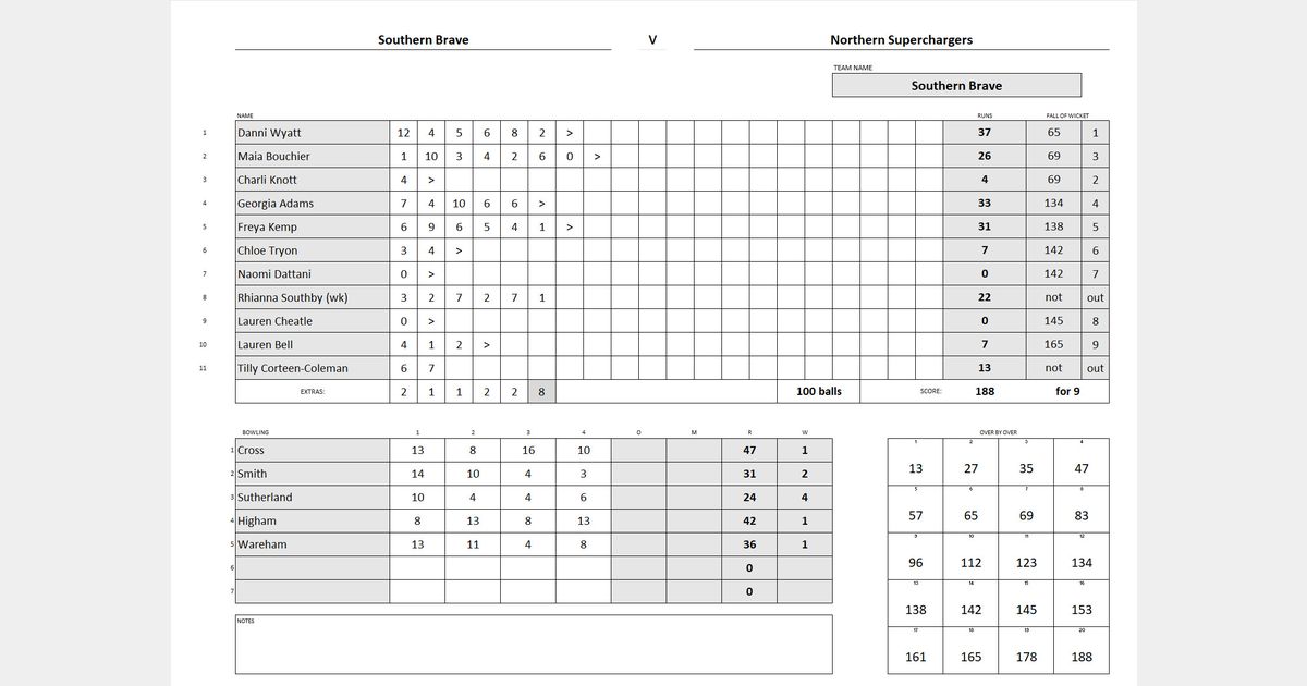 The Hundred 2024 – Match 8: Northern Superchargers v Southern Brave …