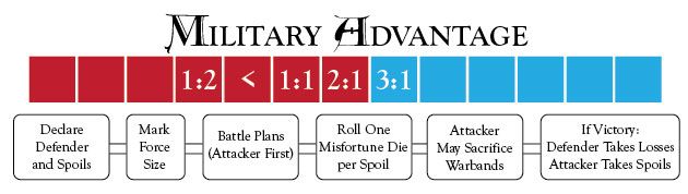 Prototype Military Advantage track from Oath the Board Game