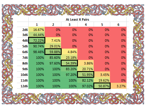 Anydice Program for Doubles Probabilities | Pax Penning