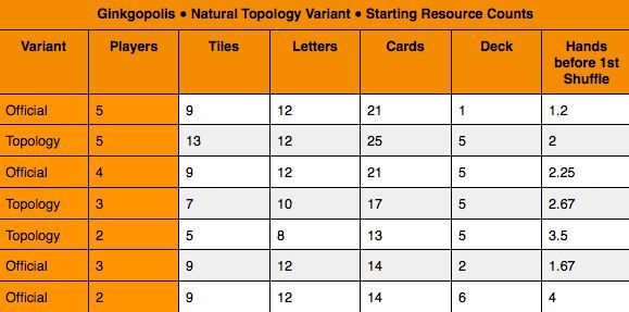 A Natural Topology Variant for 2, 3, and 5 Players | BoardGameGeek