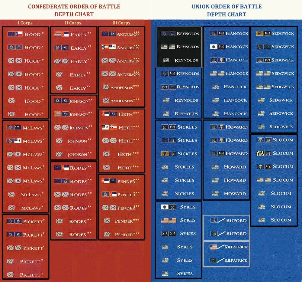 Order of Battle Depth Charts | The Guns of Gettysburg
