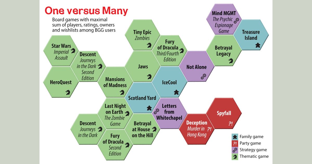 Board Game Families: One versus Many | Top Games