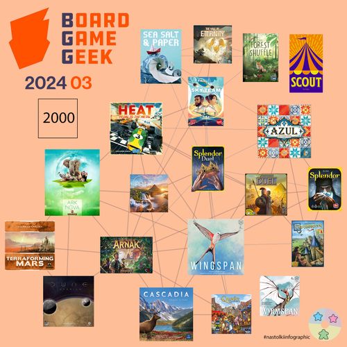 Top Board Games on BGG. March 2024