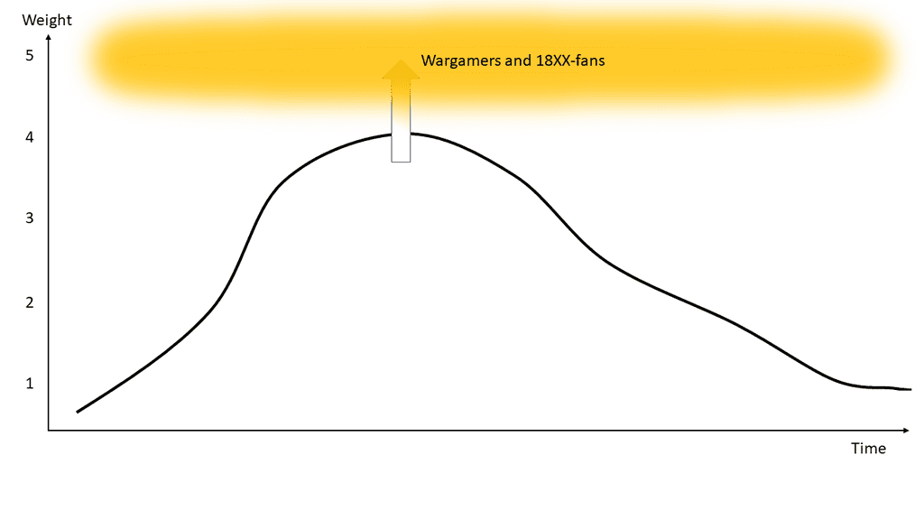 Complexity Curve a Hobby | Gaming Pond | BoardGameGeek