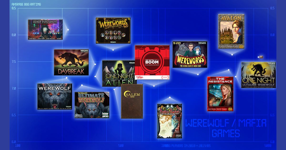 Top Werewolf / Mafia Games All for your games ♛ CLOSED BoardGameGeek
