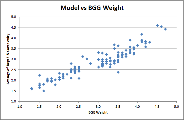 Weight: Depth vs. Complexity - Results and Analysis