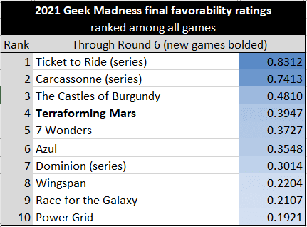2022 Geek Madness Tournament: Championship