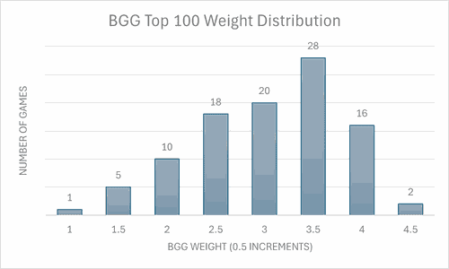 BGG Top 1,000 ranked games, sorted by Weight (Early July 2025)