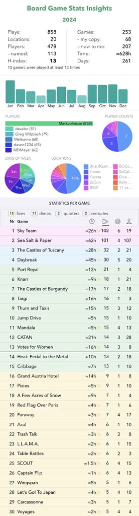 MJ's Games Played in 2024