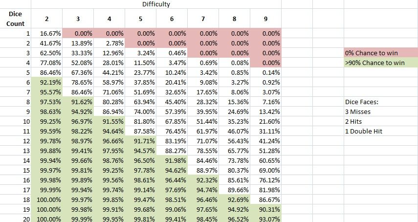 Statistical tables | G.I. JOE Deck-Building Game