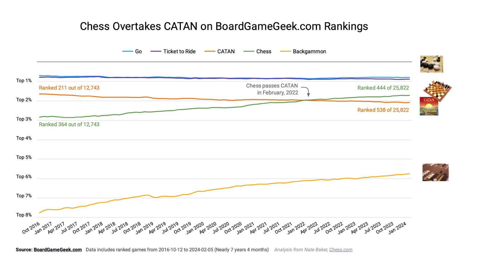 Chess Overtakes CATAN in BoardGameGeek.com Rankings | Chess