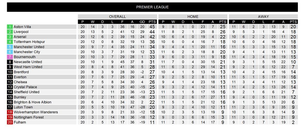 LOGacta Chart Soccer - Premier League 2023/24 Weeks 17-20 | Trickylight ...