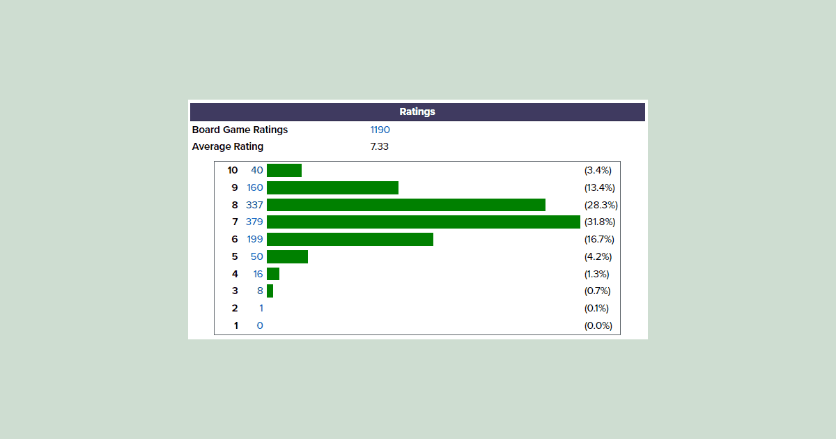 My Ratings Explained, or, Most Games Are Fine Shelf Wear BoardGameGeek