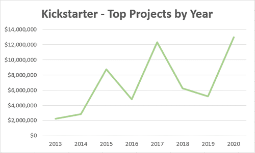 Kickstarter - Through the Years - Analysis and Records: 2013-2020 Edition