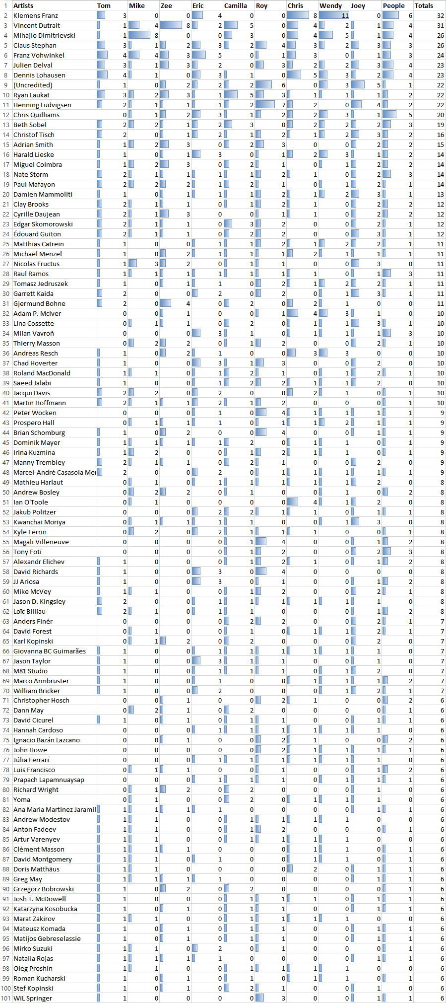Dice Tower Top 100 Games of All Time 2023 Contributor Analysis