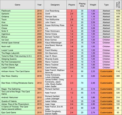 Top games - April 2017 | All for your games ♛ - CLOSED | BoardGameGeek