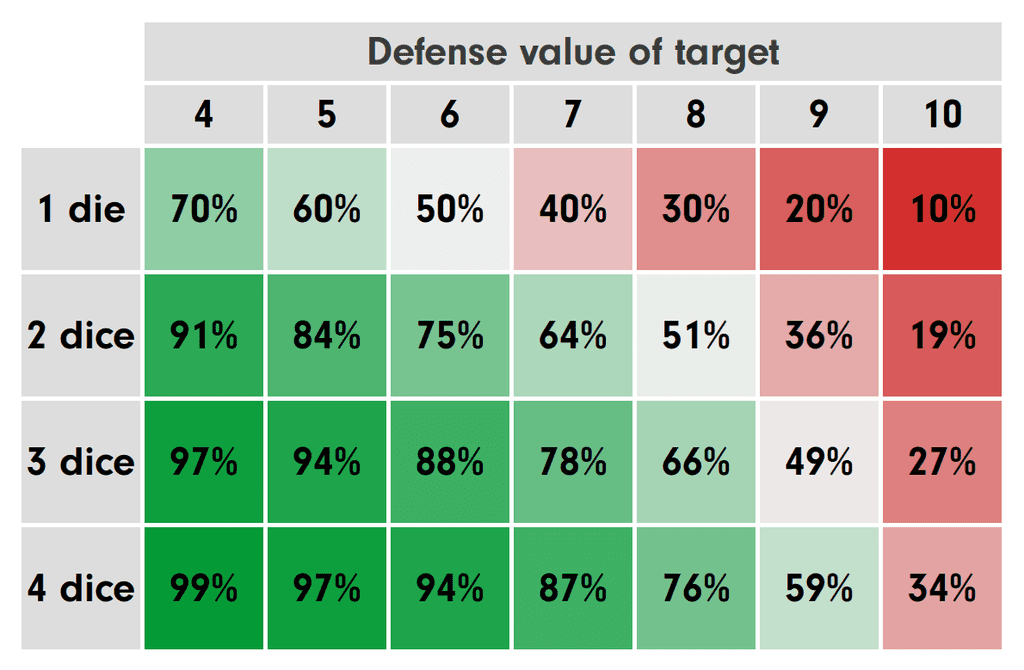 Cheat sheet: Chances of hitting | Undaunted: Normandy