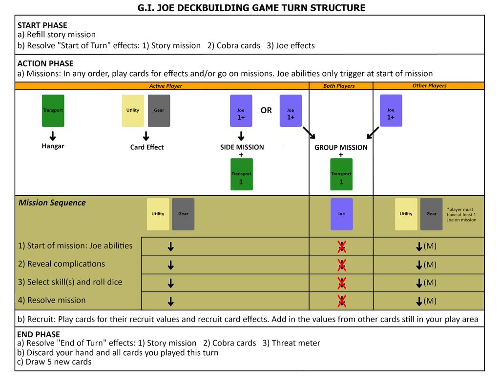 Player turn guide | G.I. JOE Deck-Building Game