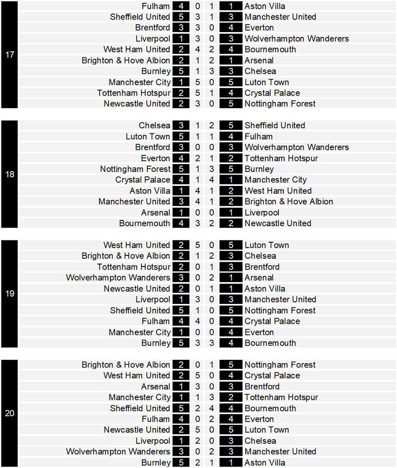 LOGacta Chart Soccer - Premier League 2023/24 Weeks 17-20 | Trickylight ...
