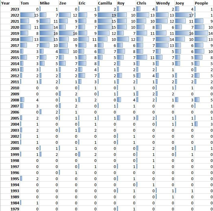 Dice Tower Top 100 Games of All Time 2023 Contributor Analysis