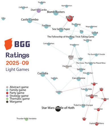 BGG. September 2025. Ratings | All for your games