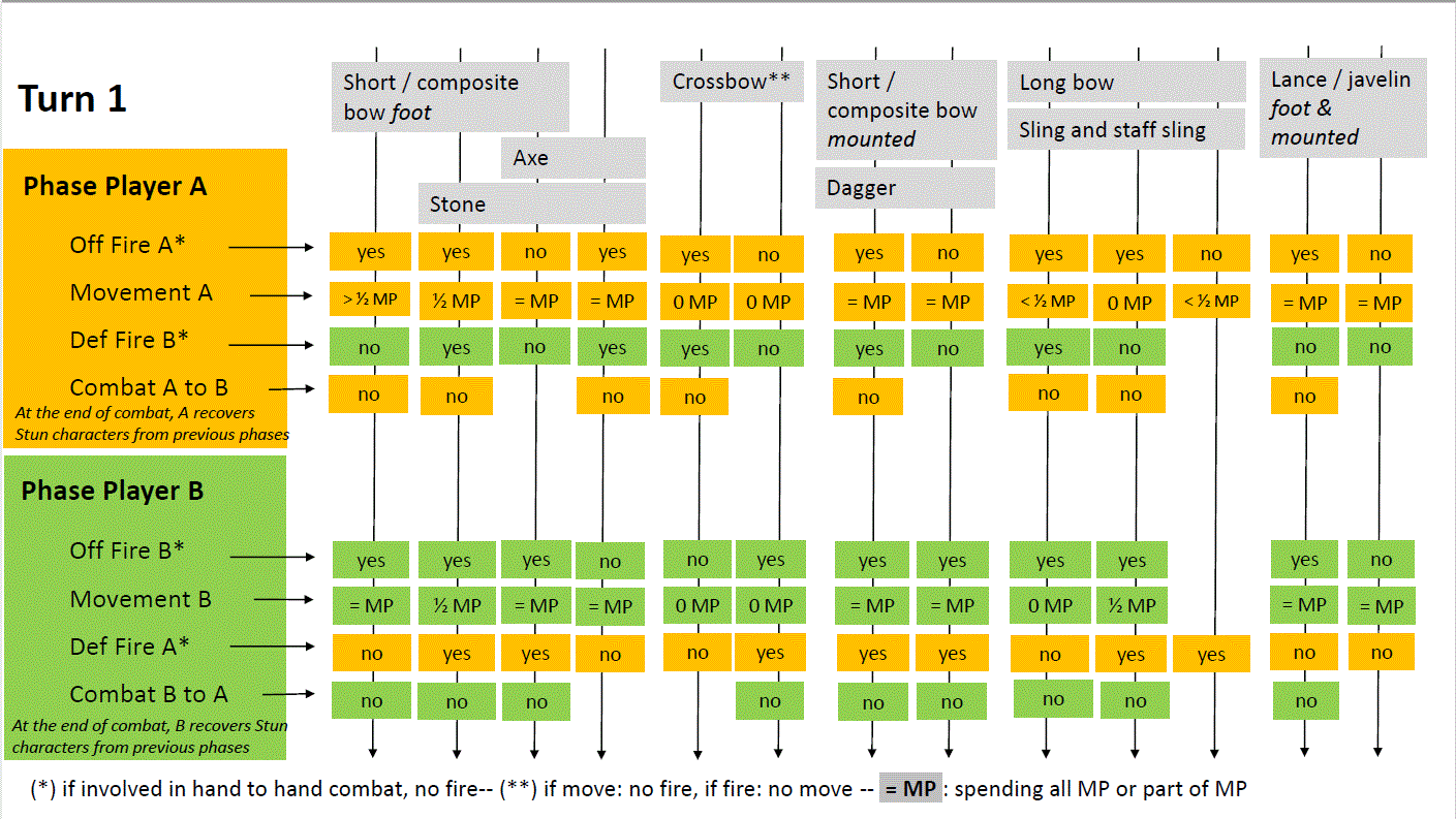 Structure of the game turn : movement and defensive fire | Cry Havoc