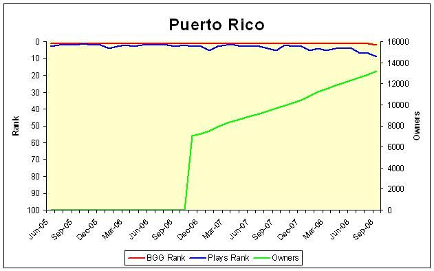 Top 100s Owned Vs Played Vs Bgg Rank Core Games Boardgamegeek Hi everyone, i've written a new blog post: boardgamegeek