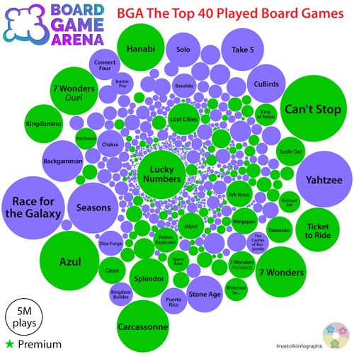 BGA The Most Played Board Games