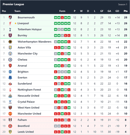 LOGacta Chart Soccer - England - League Results - Week 9-12 | Game Tape ...