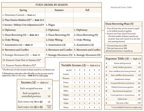 Machiavelli Game Tables | Machiavelli
