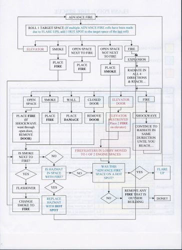 Flash Point Actions chart and Advance Fire flowchart | Flash Point ...