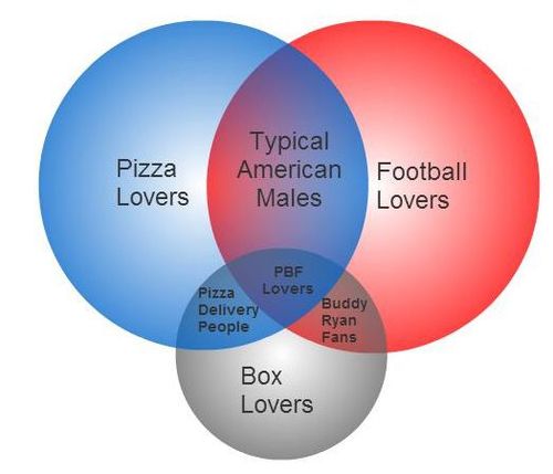 Board Game Venn Diagrams | BoardGameGeek
