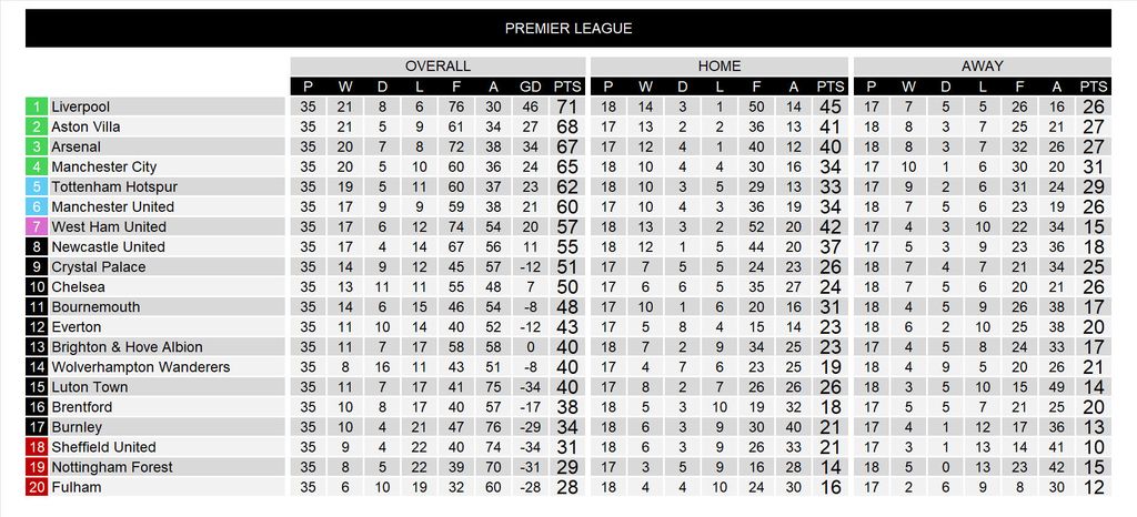 LOGacta Chart Soccer - Premier League 2023/24 Weeks 33-35 | Trickylight ...