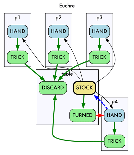 The Shape of Card Games