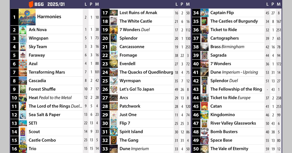 bgg-most-popular-games-january-2025-all-for-your-games