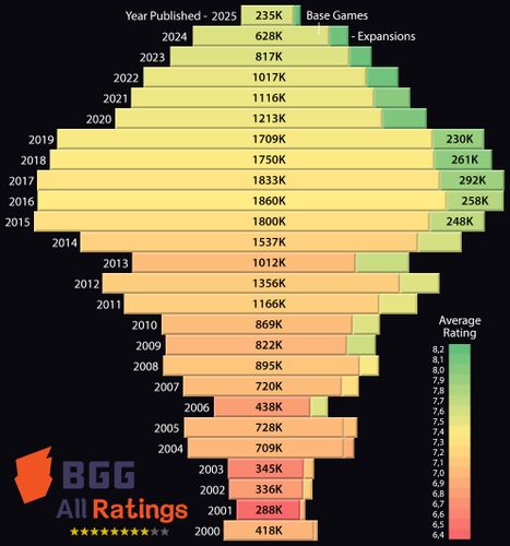 All BGG Ratings | Top Games
