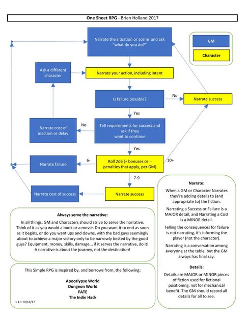 One Sheet RPG | RPG Item | RPGGeek