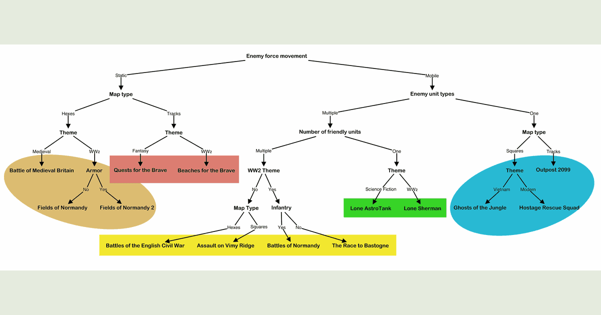 A classification system for Mike Lambo's Games | Wargaming in the Woods