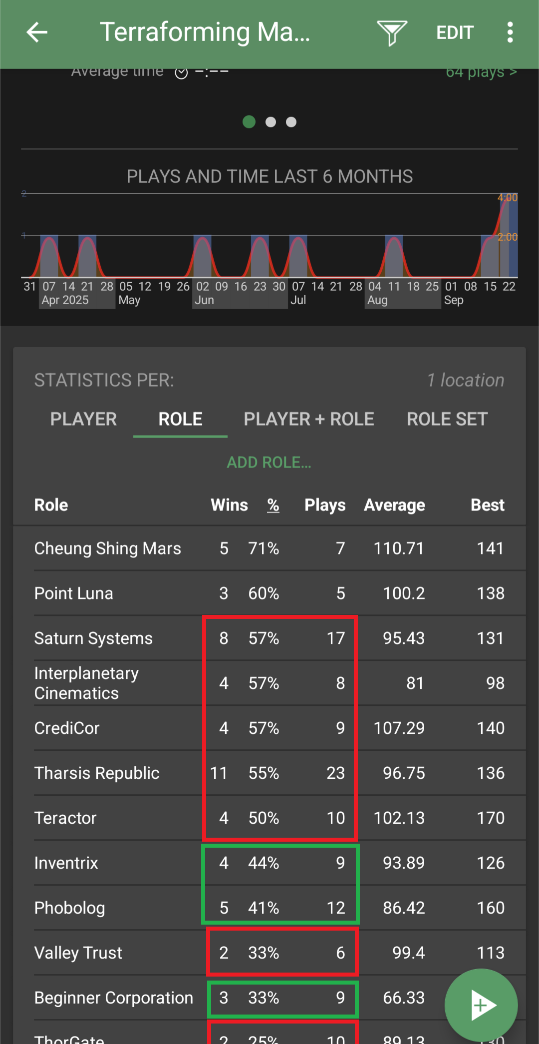 Some win percentages in statistics per role do not seem to be correct ...