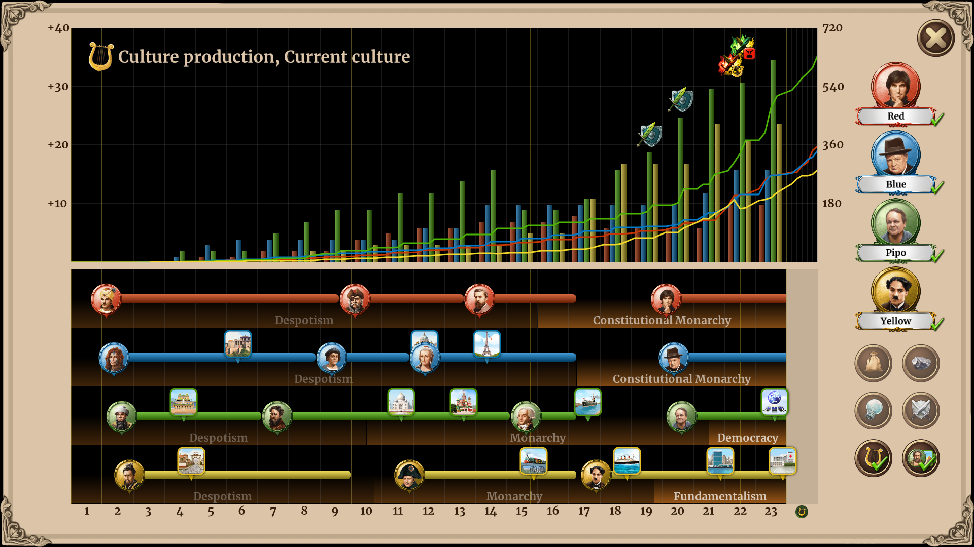 Highest Score: Through the Ages: A New Story of Civilization | Through ...