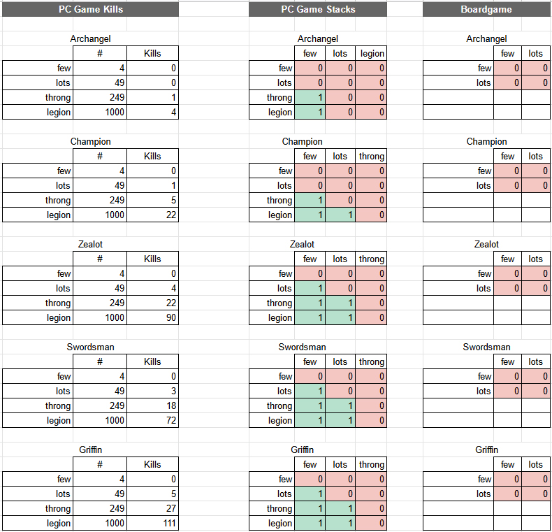 Combat seems unbalanced. How to fix the rules/stats to work as a ...